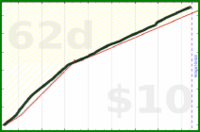 shanaqui/steps's progress graph