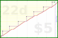 b/fresh-beesnest's progress graph