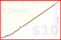 agrawal/early's progress graph
