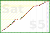 olimay/daigakuin's progress graph