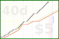 lanthala/trackweight's progress graph