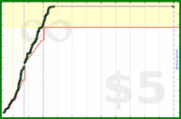 taivop/read's progress graph