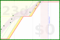 alys/jcurl_exercises's progress graph