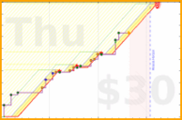 joi/tidyupfor50's progress graph