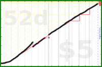 meta/goals's progress graph
