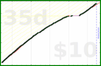 shanaqui/tody's progress graph