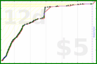 shanaqui/fates's progress graph