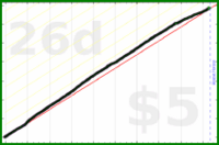 mrneil/hydrate's progress graph