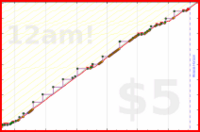 zamomin/bike-upkeep's progress graph