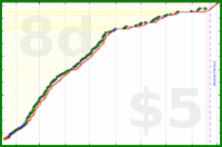 shanaqui/fates's progress graph