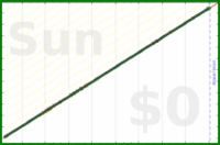 davitenio/sat-newsletter's progress graph