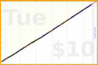 iris92/no-sweet-snacks's progress graph