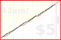 charlieachieves/no-sweets's progress graph