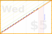 vikraman/cold_showers's progress graph