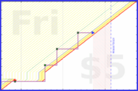 b/dial's progress graph