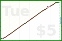 odin1337/zule's progress graph