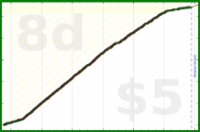 d/sptzero's progress graph