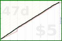 claudine/exercise-minutes's progress graph