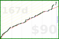 d/beebrain's progress graph