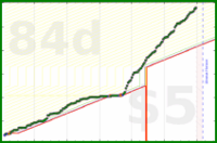 brennanbrown/coding's progress graph
