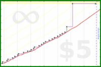 dprianti3/soulsofchina's progress graph