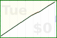 davitenio/vitamin-b12's progress graph