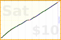 anirudh0102/core's progress graph