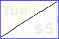 byorgey/daily's progress graph
