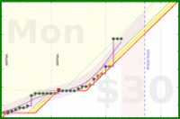 travisp471/active's progress graph