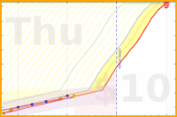 azules5/rutinas's progress graph