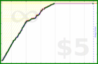 johnmarkos/study's progress graph