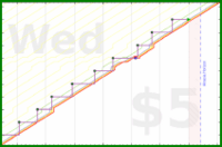 lanthala/shower's progress graph