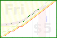 alys/my_laptop_tasks's progress graph