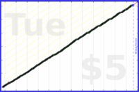 byorgey/dishes's progress graph