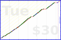 katriel/workouts's progress graph