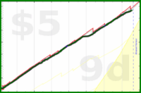 poisson/calories's progress graph