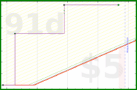 shanaqui/takeleave's progress graph