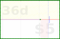 lanthala/jp-japanese's progress graph