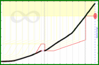 meta/revenue's progress graph