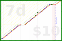 samr/brushnmeditate's progress graph
