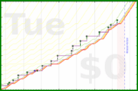 mbork/studying's progress graph