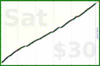 rperce/cleandish's progress graph