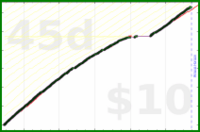 shanaqui/tody's progress graph