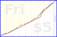 dehowell/weekly-review's progress graph