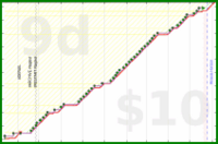 d/sisyphus's progress graph