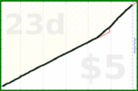 shanaqui/reachout's progress graph