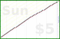 d/freshnest's progress graph