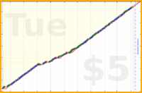 hazelross/floss's progress graph