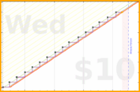 poisson/mealplan's progress graph
