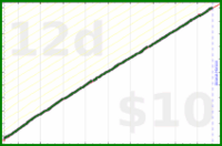 dehowell/weekly-review's progress graph